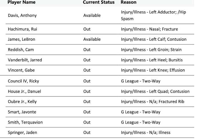 NBA's official injury report